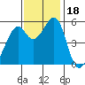 Oakland Airport tide chart for Saturday, November 18, 2023