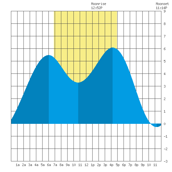 Oakland Airport tide chart for Sunday, November 19, 2023
