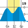 Oakland Airport tide chart for Sunday, November 19, 2023