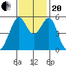 Oakland Airport tide chart for Monday, November 20, 2023