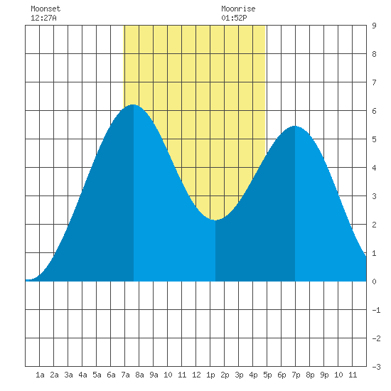 Oakland Airport tide chart for Tuesday, November 21, 2023