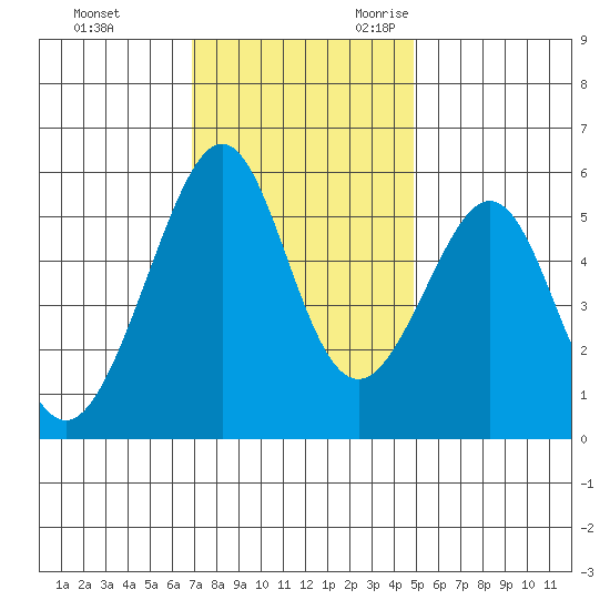 Oakland Airport tide chart for Wednesday, November 22, 2023
