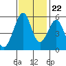 Oakland Airport tide chart for Wednesday, November 22, 2023