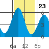 Oakland Airport tide chart for Thursday, November 23, 2023