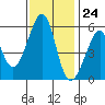 Oakland Airport tide chart for Friday, November 24, 2023