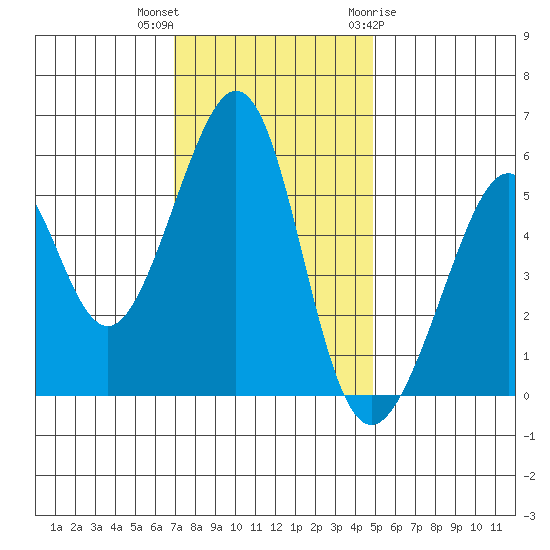 Oakland Airport tide chart for Saturday, November 25, 2023
