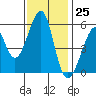 Oakland Airport tide chart for Saturday, November 25, 2023