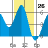 Oakland Airport tide chart for Sunday, November 26, 2023