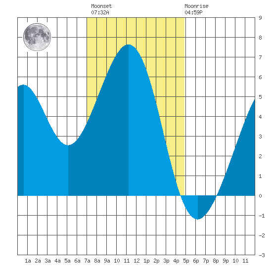 Oakland Airport tide chart for Monday, November 27, 2023