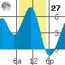 Oakland Airport tide chart for Monday, November 27, 2023