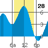 Oakland Airport tide chart for Tuesday, November 28, 2023