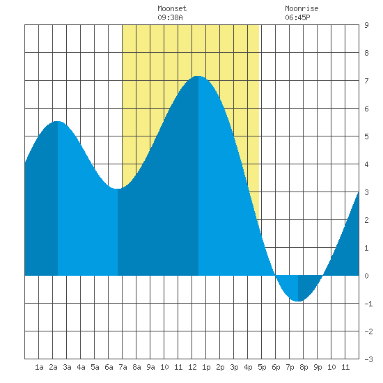 Oakland Airport tide chart for Wednesday, November 29, 2023