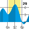 Oakland Airport tide chart for Wednesday, November 29, 2023
