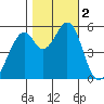 Oakland Airport tide chart for Thursday, November 2, 2023
