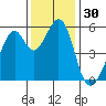 Oakland Airport tide chart for Thursday, November 30, 2023
