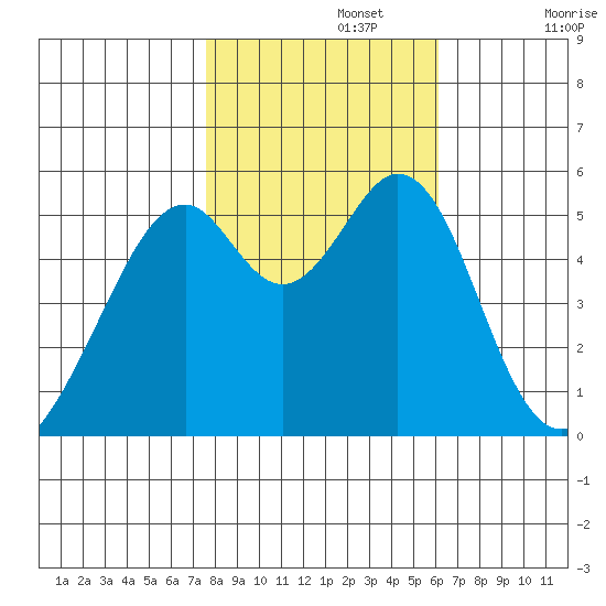 Oakland Airport tide chart for Friday, November 3, 2023