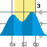Oakland Airport tide chart for Friday, November 3, 2023