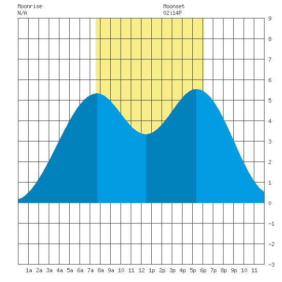 Oakland Airport tide chart for Saturday, November 4, 2023