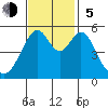 Oakland Airport tide chart for Sunday, November 5, 2023