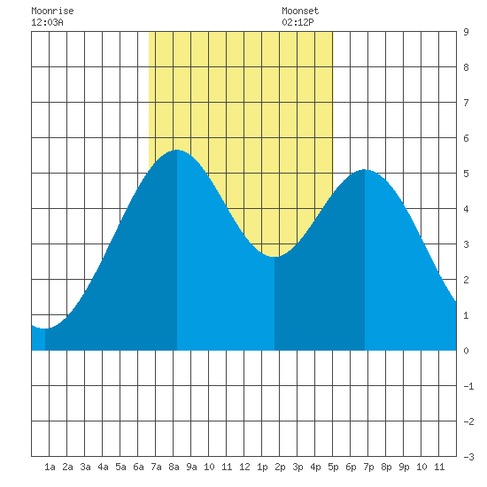 Oakland Airport tide chart for Monday, November 6, 2023