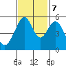 Oakland Airport tide chart for Tuesday, November 7, 2023
