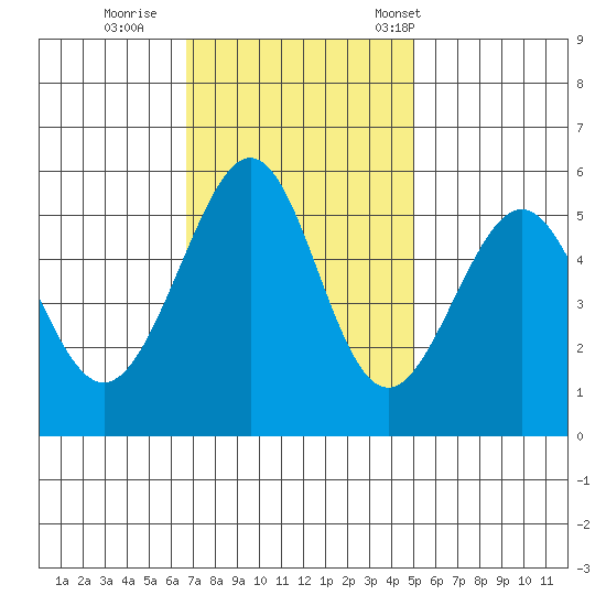 Oakland Airport tide chart for Thursday, November 9, 2023