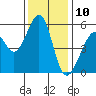 Oakland Airport tide chart for Sunday, December 10, 2023