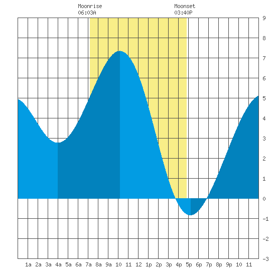 Oakland Airport tide chart for Monday, December 11, 2023