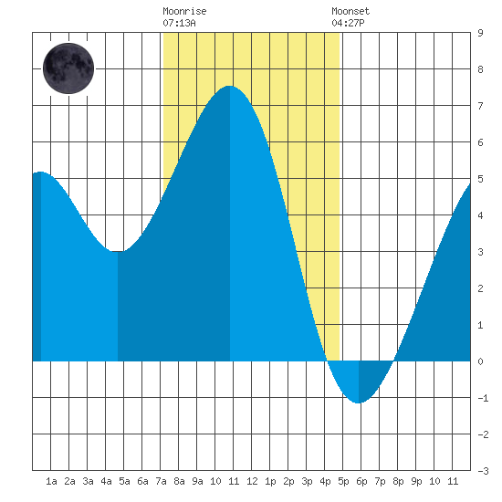 Oakland Airport tide chart for Tuesday, December 12, 2023