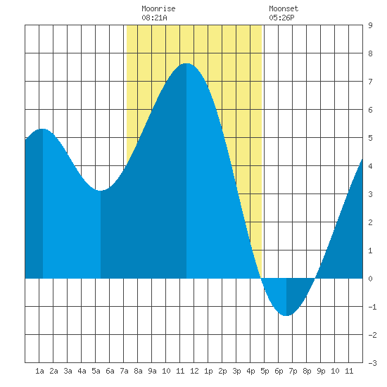 Oakland Airport tide chart for Wednesday, December 13, 2023