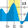 Oakland Airport tide chart for Wednesday, December 13, 2023