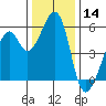 Oakland Airport tide chart for Thursday, December 14, 2023