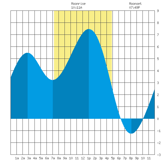 Oakland Airport tide chart for Friday, December 15, 2023