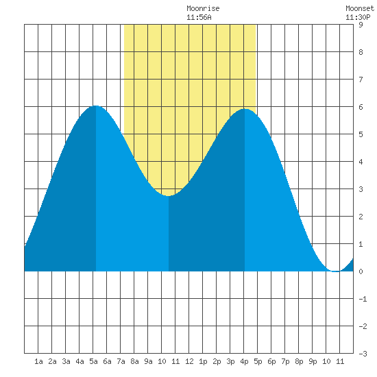 Oakland Airport tide chart for Monday, December 18, 2023