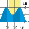 Oakland Airport tide chart for Monday, December 18, 2023