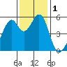 Oakland Airport tide chart for Friday, December 1, 2023