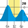Oakland Airport tide chart for Wednesday, December 20, 2023