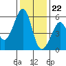 Oakland Airport tide chart for Friday, December 22, 2023