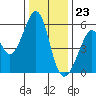 Oakland Airport tide chart for Saturday, December 23, 2023