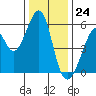 Oakland Airport tide chart for Sunday, December 24, 2023