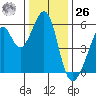 Oakland Airport tide chart for Tuesday, December 26, 2023