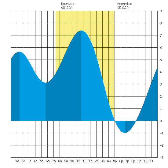 Oakland Airport tide chart for Wednesday, December 27, 2023