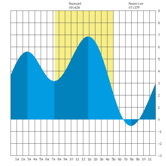 Oakland Airport tide chart for Friday, December 29, 2023