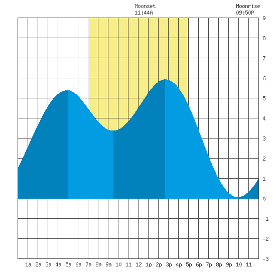 Oakland Airport tide chart for Saturday, December 2, 2023