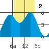 Oakland Airport tide chart for Saturday, December 2, 2023
