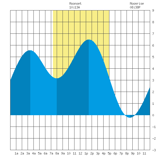 Oakland Airport tide chart for Saturday, December 30, 2023