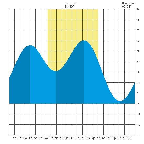 Oakland Airport tide chart for Sunday, December 31, 2023