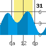 Oakland Airport tide chart for Sunday, December 31, 2023