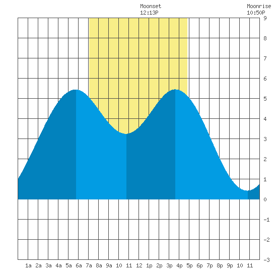 Oakland Airport tide chart for Sunday, December 3, 2023