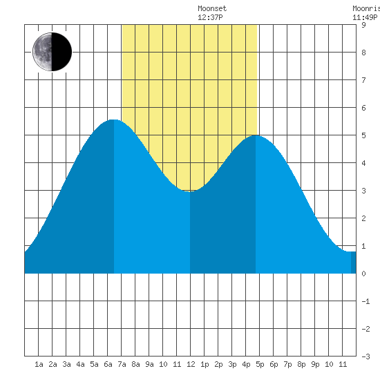 Oakland Airport tide chart for Monday, December 4, 2023